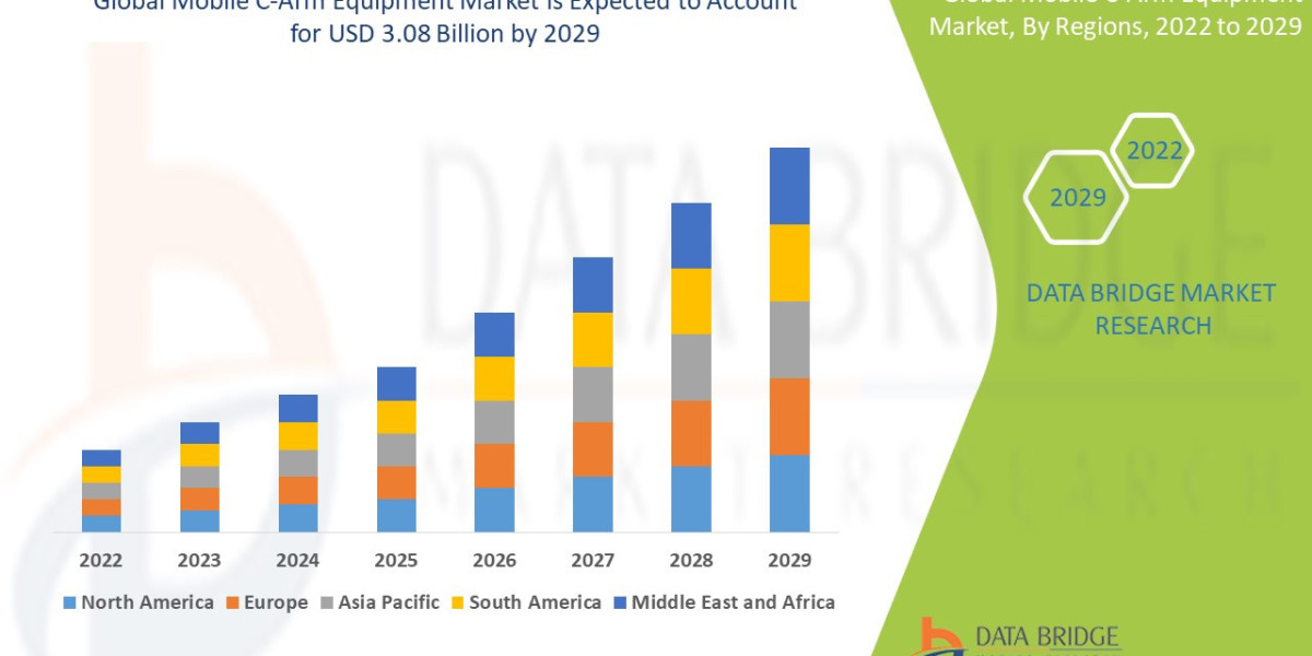 Mobile C-Arm Equipment Market  CAGR of 5.40% during the forecast period 2022 to 2029