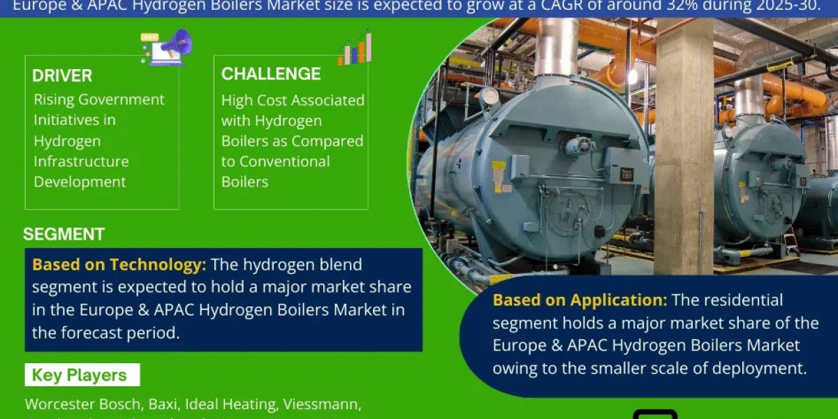 Analyzing the Europe and APAC Hydrogen Boilers Market: Size, Trends, Growth, and Forecast