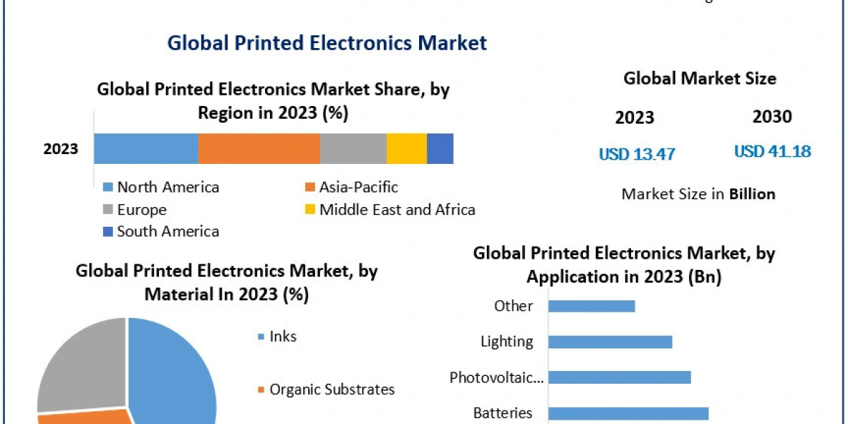 Printed Electronics Market Top Players Positioning, Product Portfolio, PESTLE Analysis, Segmentation And Forecast To 203