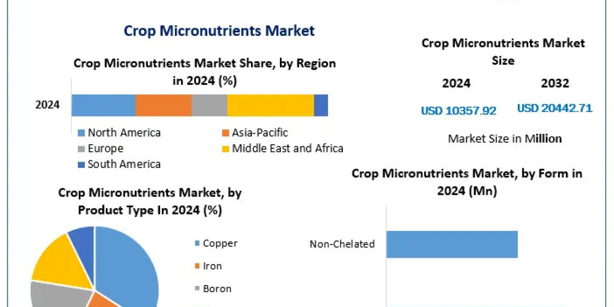 Precision Agriculture Fuels Crop Micronutrients Market Expansion