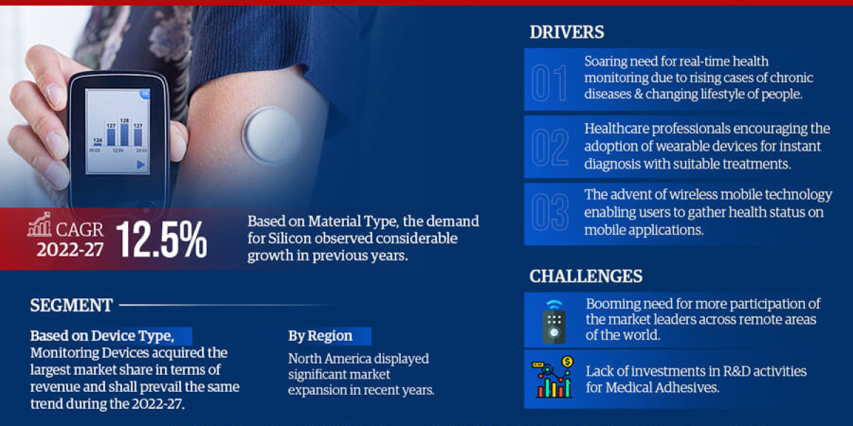 Wearable Medical Device Adhesives Market Witness Highest Growth at a CAGR of 12.5% by 2027