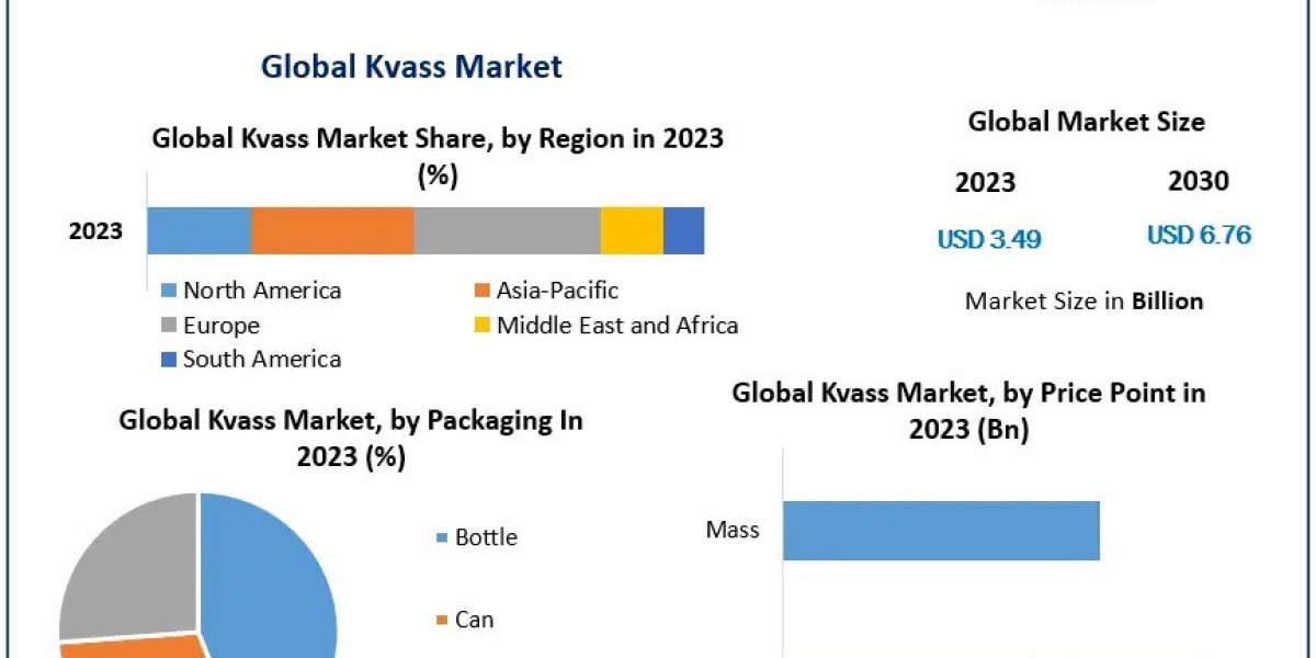 Kvass Market Industry Share , Analysis , New Opportunities And key players