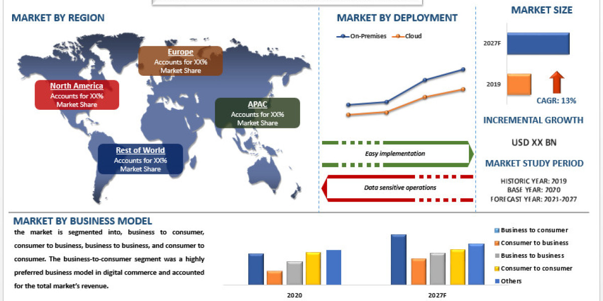 Digital Commerce Platform Market Analysis by Size, Growth and Forecast (2024–2032) | UnivDatos