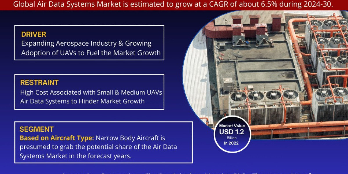 Air Data Systems Market is estimated to grow at a CAGR of over 6.5% During 2024-30