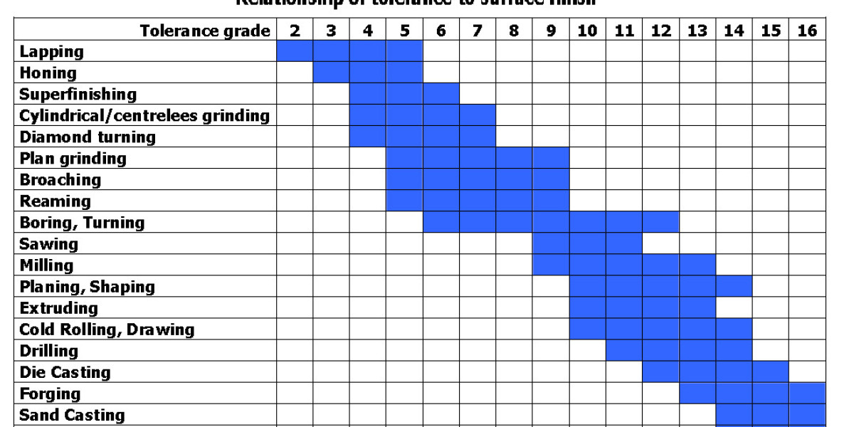 The Essential Guide to Surface Finish Charts in Manufacturing