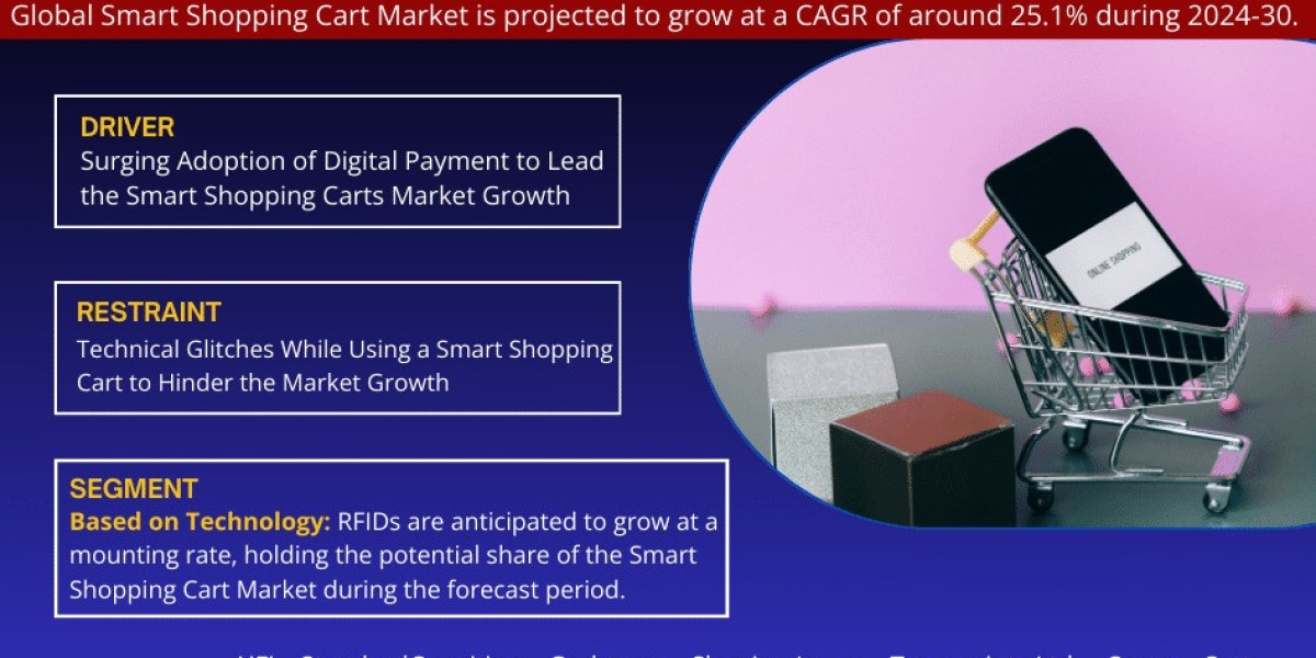 Smart Shopping Cart Market Projections: Size and Share Trends from 2024-30