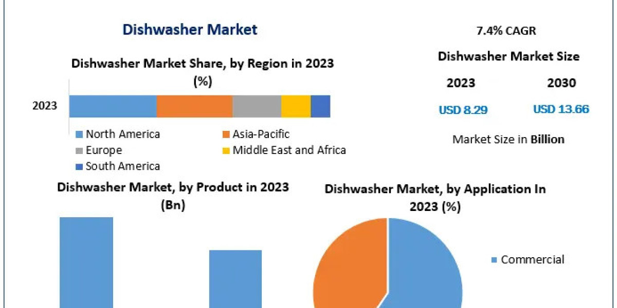 Dishwasher Market Demand Drivers and Future Projections: 2024 to 2030