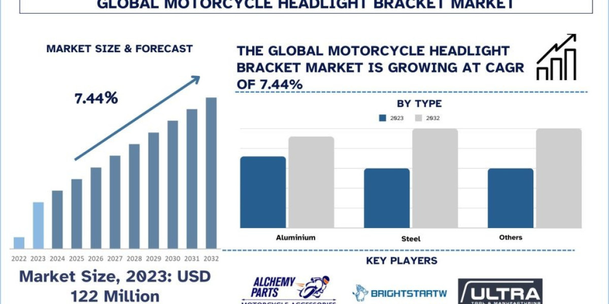 Motorcycle Headlight Bracket Market Analysis by Size, Growth and Forecast (2024–2032) | UnivDatos