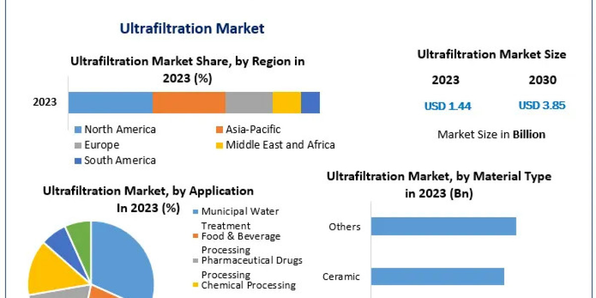 Ultrafiltration Market Valued at USD 1.44 Billion, Set to Grow to USD 3.85 Billion by 2030