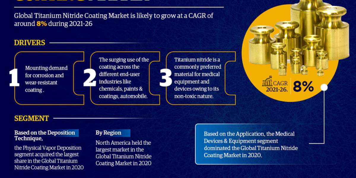 Titanium Nitride Coating Market to Exhibit a Remarkable CAGR of 8% by 2026, Size, Share