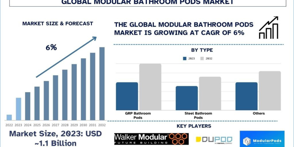 Modular Bathroom Pods Market Analysis by Size, Share, Growth, Trends and Forecast (2024-2032) | UnivDatos