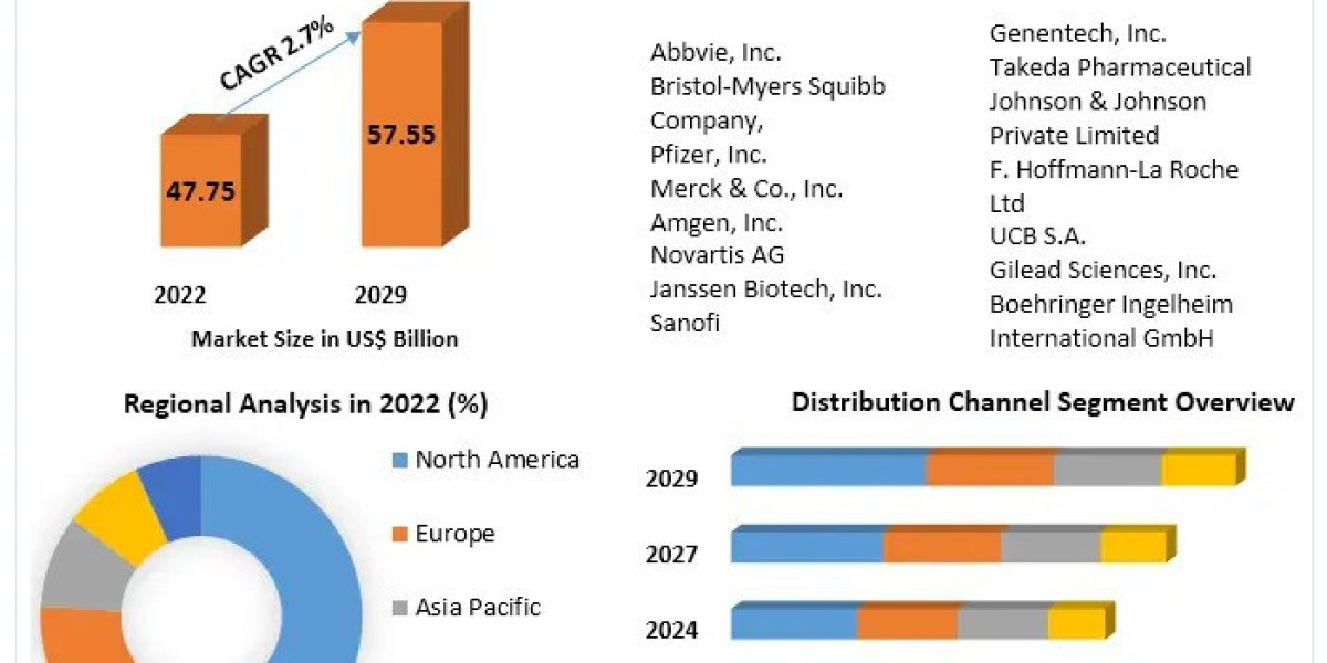 Rheumatology Therapeutics Market Share, Research Report By Business Outlook And Forecast 2030