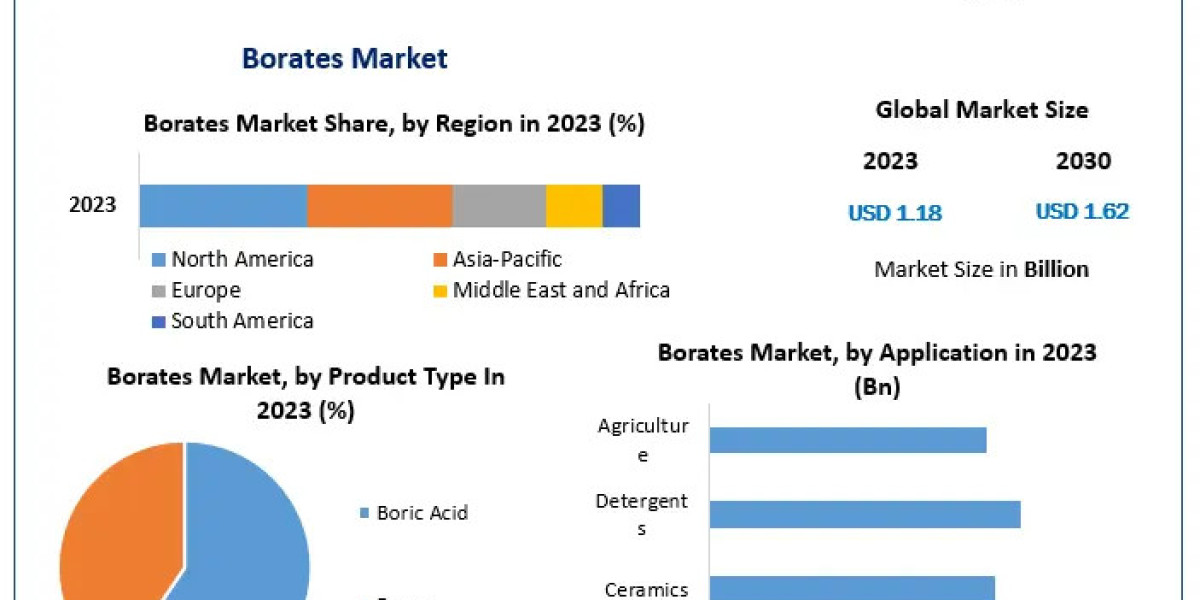 Borates Market Size Forecast Indicates Sustained Expansion Through 2030