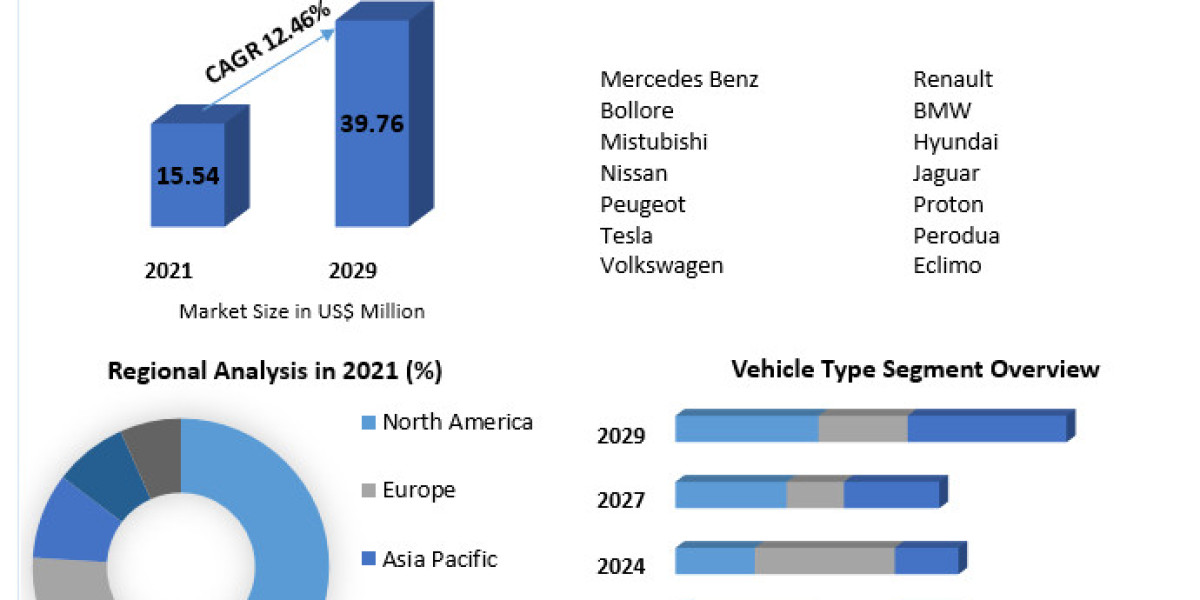 Malaysia Electric Vehicle Market Scope Expanding with a Projected Growth to USD 39.76 Million