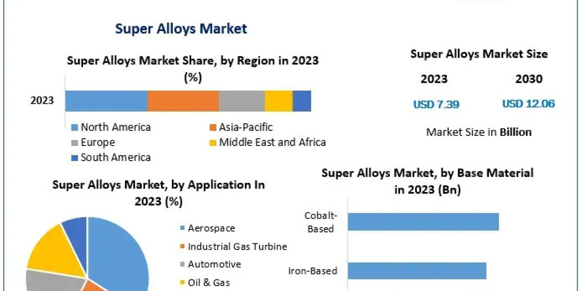 The Super Alloys Market Growth Trend: Set to Expand to USD 12.06 Billion by 2030 at a 7.24% CAGR