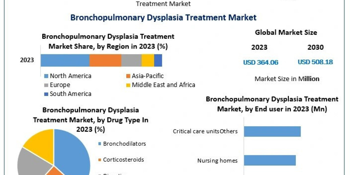 Bronchopulmonary Dysplasia Treatment Market Growth,  Key Opportunities , Leading Players And Revenue