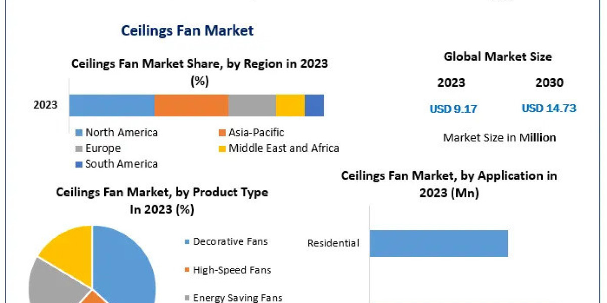 Ceilings Fan Market Size, By Propulsion Type, By Vehicle Type and Forecast 2030