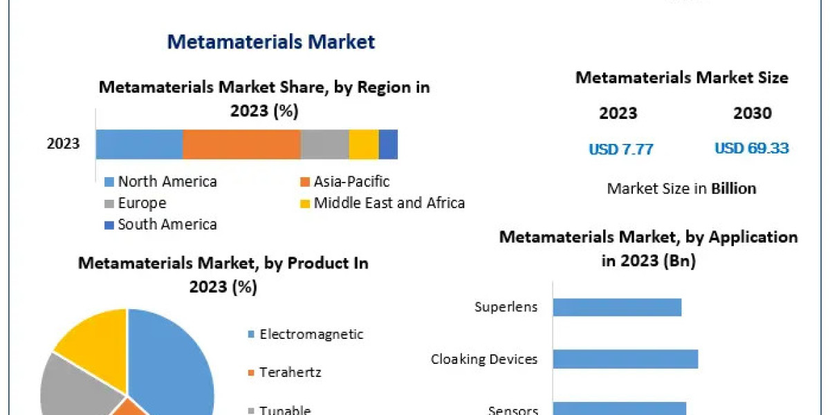 Metamaterials Market Share Surge: Forecasting Rapid Growth from USD 7.77 Billion in 2023 to USD 69.33 Billion by 2030