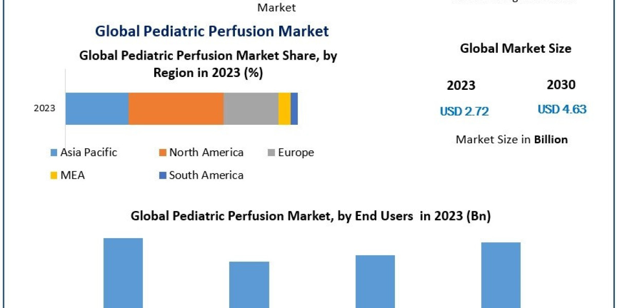 Pediatric Perfusion Market Research Statistics, Business Strategy And Growing Trends