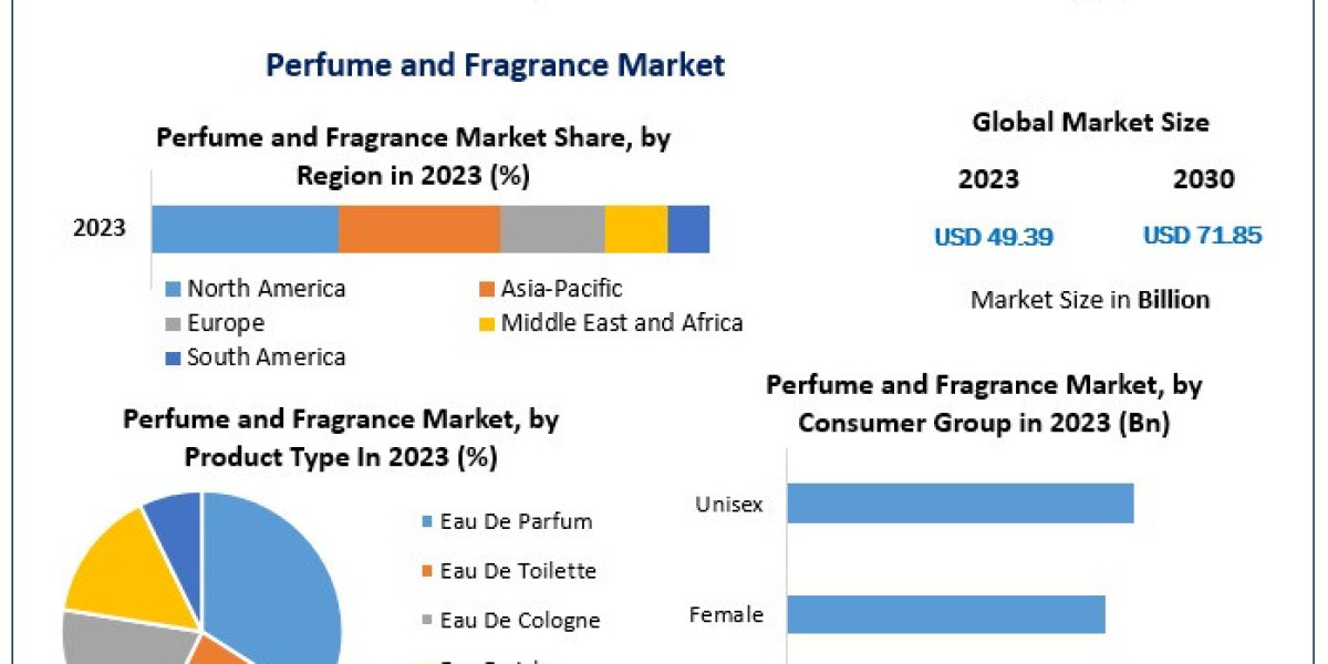Perfume and Fragrance Market Growth By Top Players, Regions, Trends, Opportunity And Forecast 2030