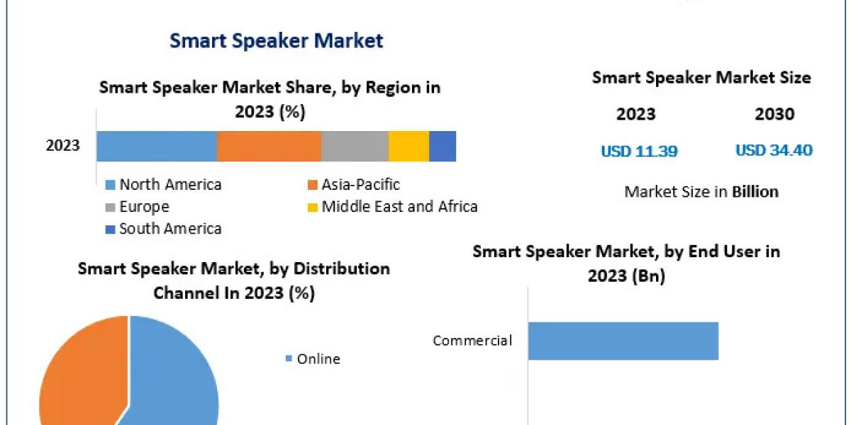 Smart Speaker Market Size to Expand Significantly by the End of 2030