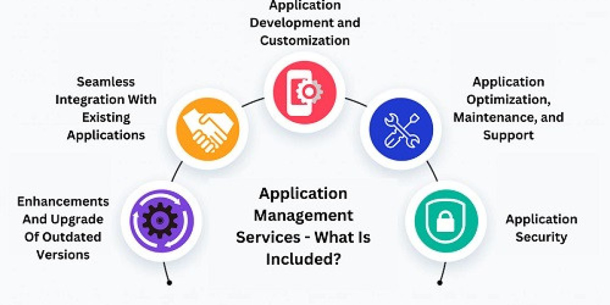 Application Management Services Market Size, Share, Growth & Trends [2032]