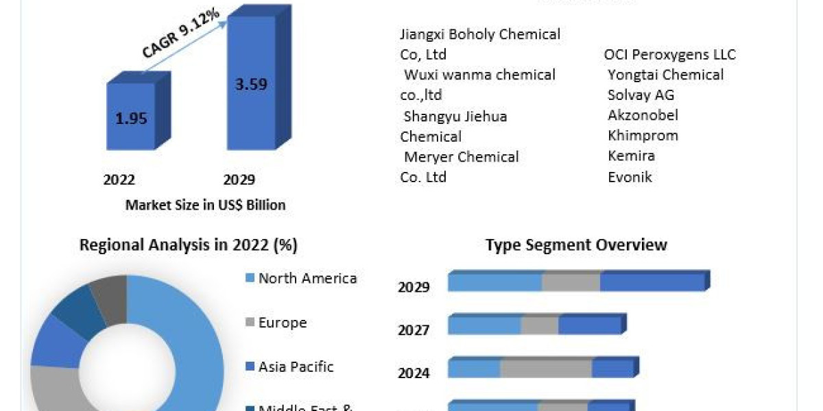 Exploring the Growth of the Sodium Percarbonate Market: Expected Market Size of US$ 3.59 Billion by 2029"