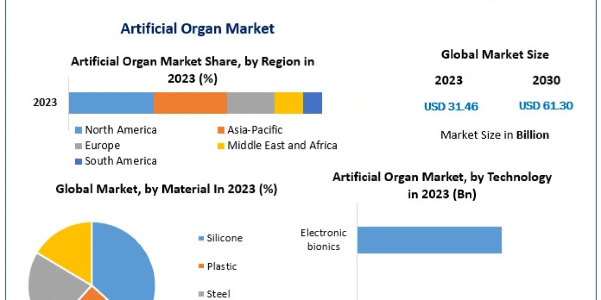 The Artificial Organ Revolution: Growth, Innovations, and Market Outlook