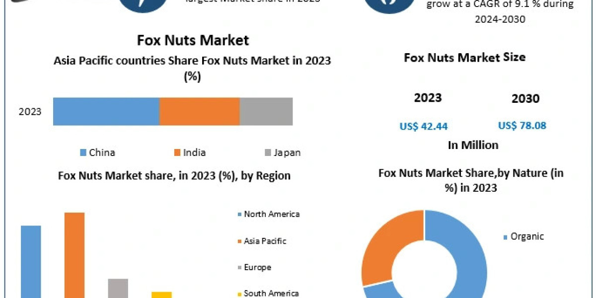 Fox Nuts Market Share and Competitive Landscape Analysis by Product Type