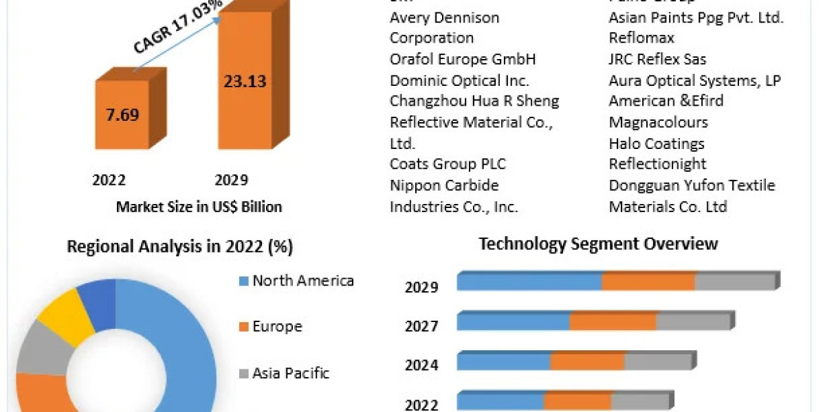 Explosive Growth in the Global Retro-Reflective Materials Market: Projected to Reach US$ 23.13 Billion by 2029