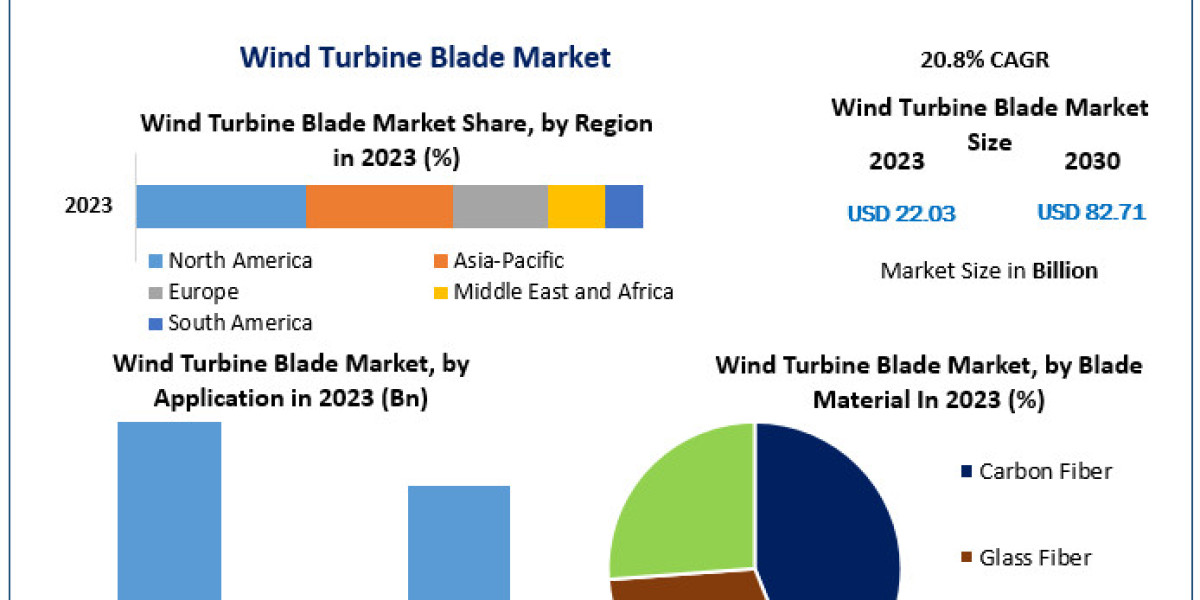 Wind Turbine Blade Market Share in Regional and Industry Insights (2024-2030)