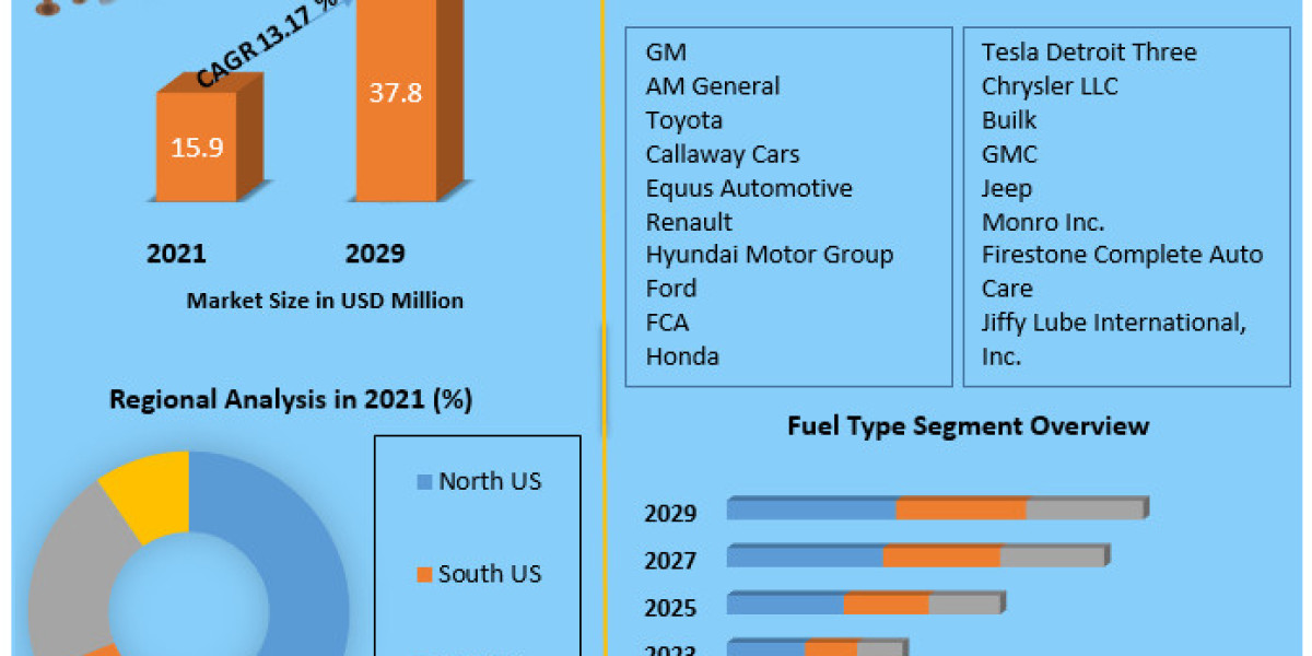 Automotive Market in US Gains Momentum with Smart Vehicle Integration