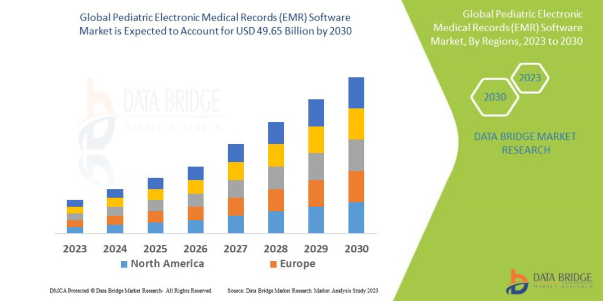 Pediatric Electronic Medical Records (EMR) Software Market CAGR of 6.50% during the forecast period
