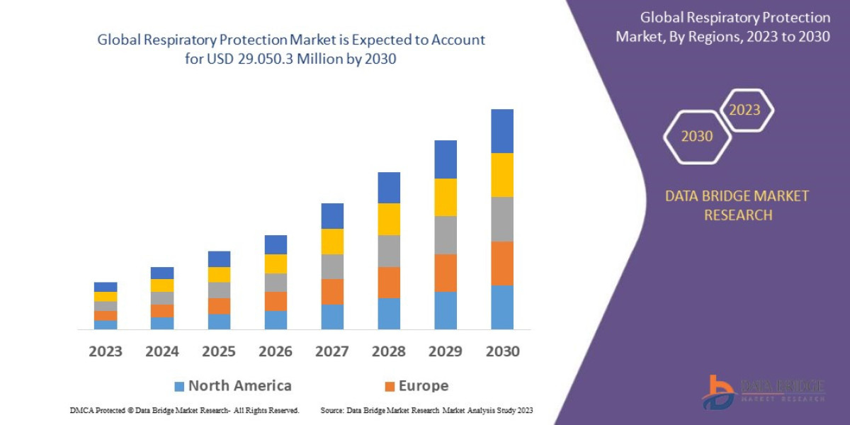 Respiratory Protection Market  CAGR of 10.8% during the forecast period