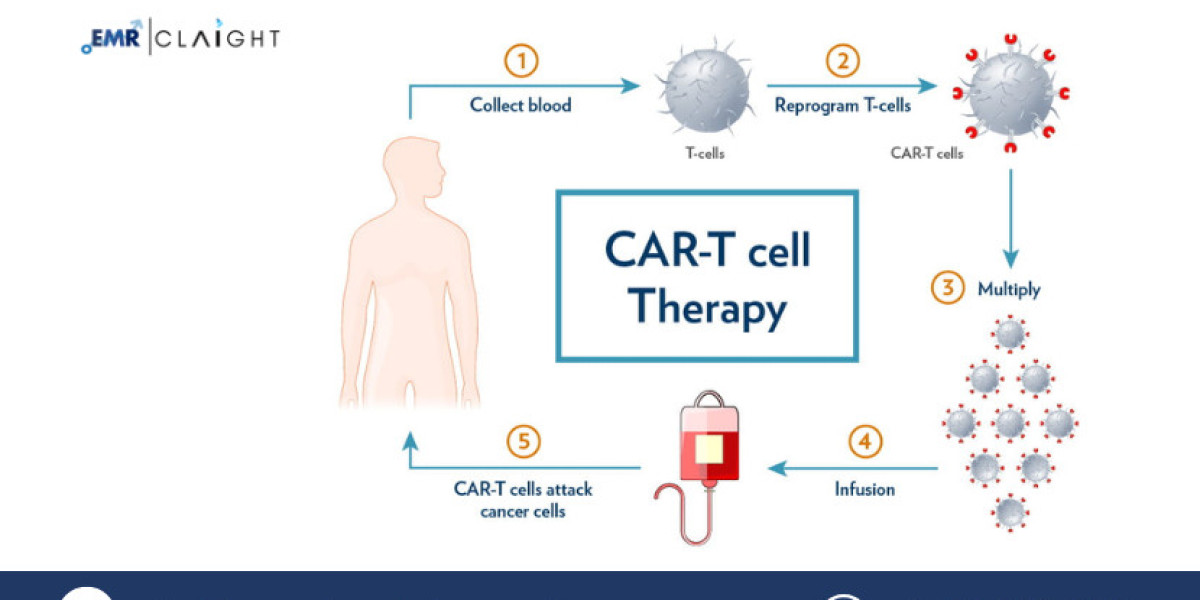Global CAR T-Cell Therapy Market: Size, Growth Insights & Forecast | 2034