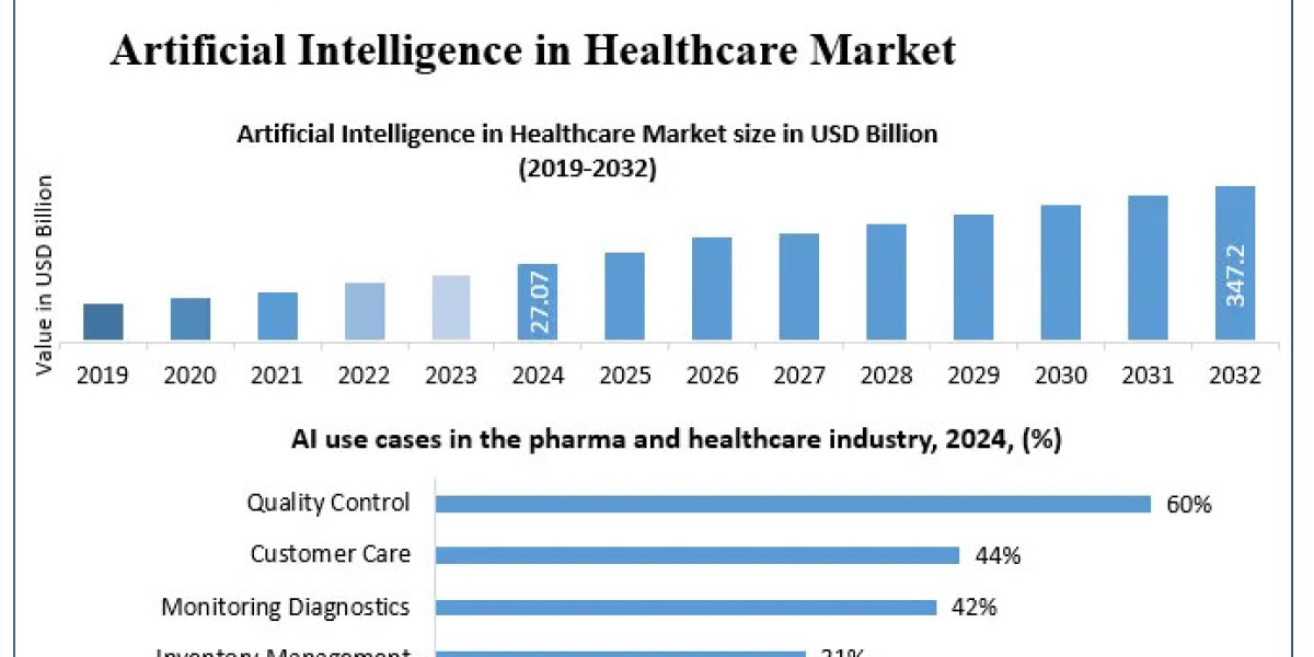 Artificial Intelligence in Healthcare Market Powering Faster and More Accurate Diagnoses