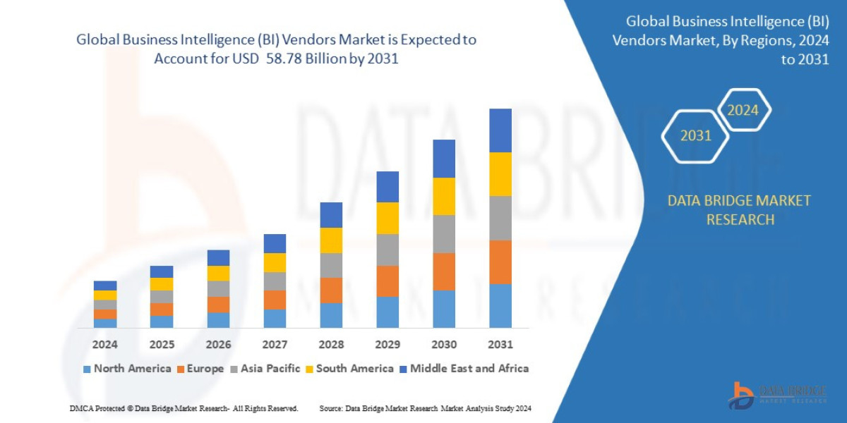 Business Intelligence (BI) Vendors Market CAGR of 29.30% during 2024-2031.