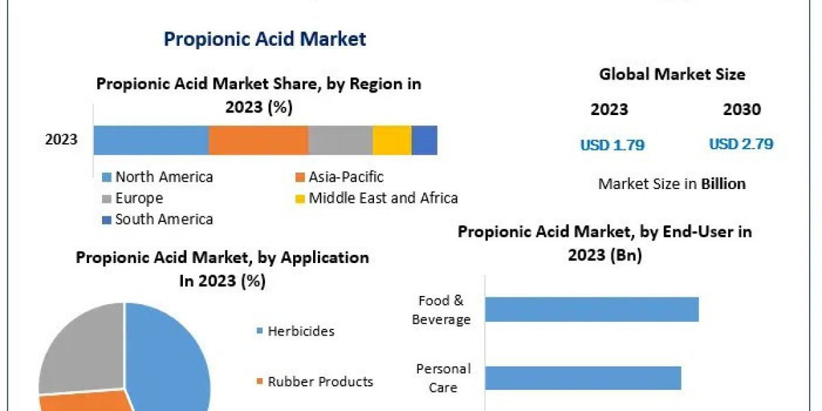 Propionic Acid Market  Research Report, New Opportunities And Forecast 2030