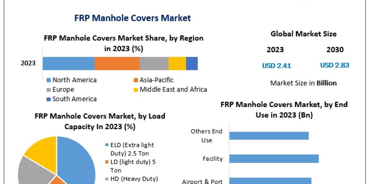 FRP Manhole Covers Market Report Suggests Sustainable Growth Over the Forecast Period