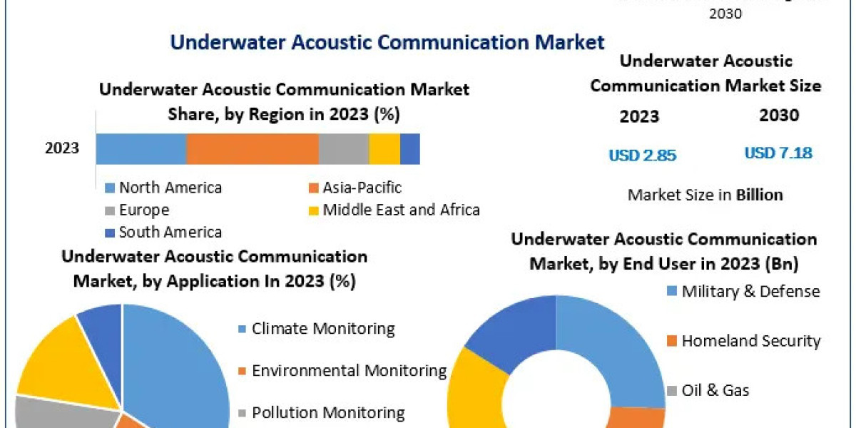 Underwater Acoustic Communication Market Size, Global Industry Analysis, and Forecast (2024-2030)