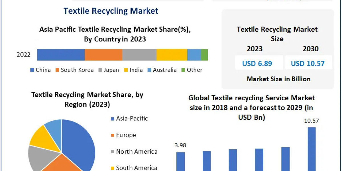 Textile Recycling Market Size, Global Industry Analysis, and Forecast (2024-2030)