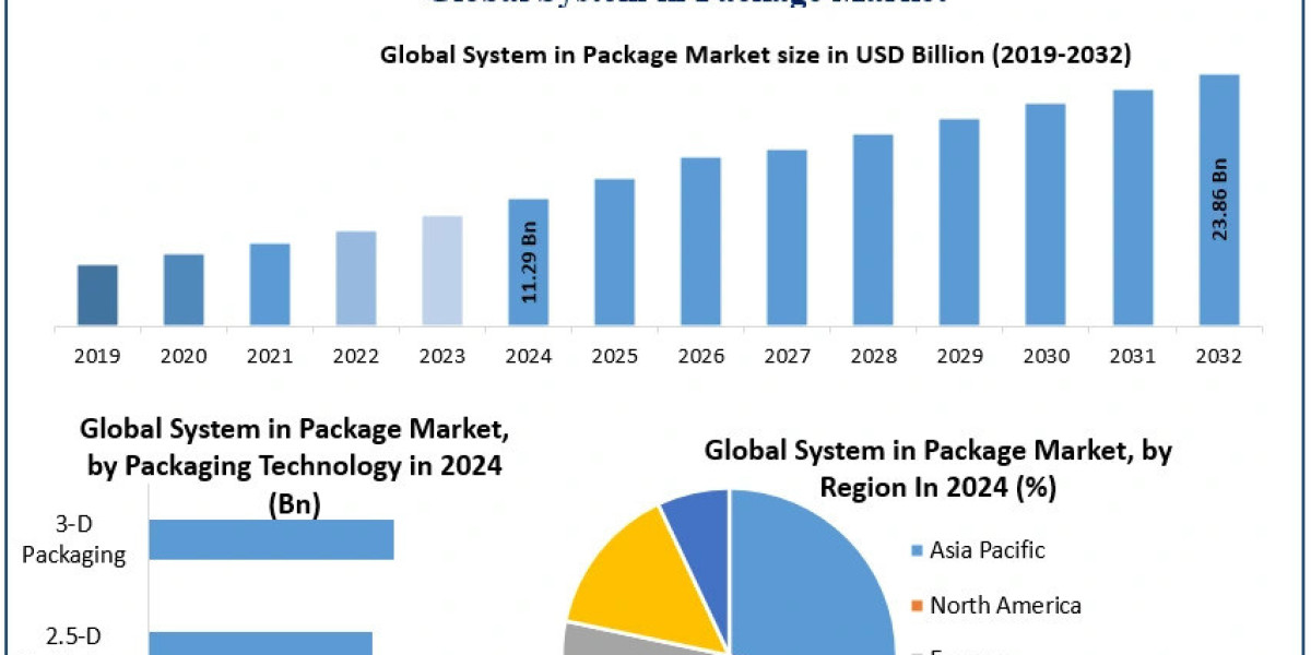 System in Package Market Size, Share, Growth Trends, and Forecast (2024-2030)