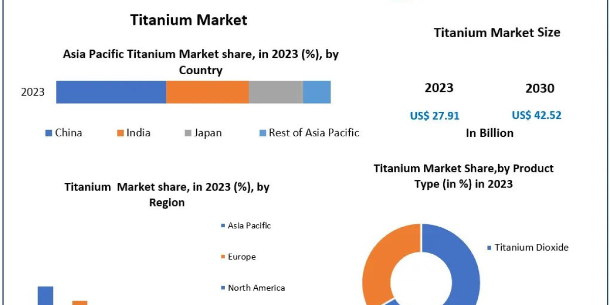 Titanium Market Research Statistics And Regional Forecast 2030