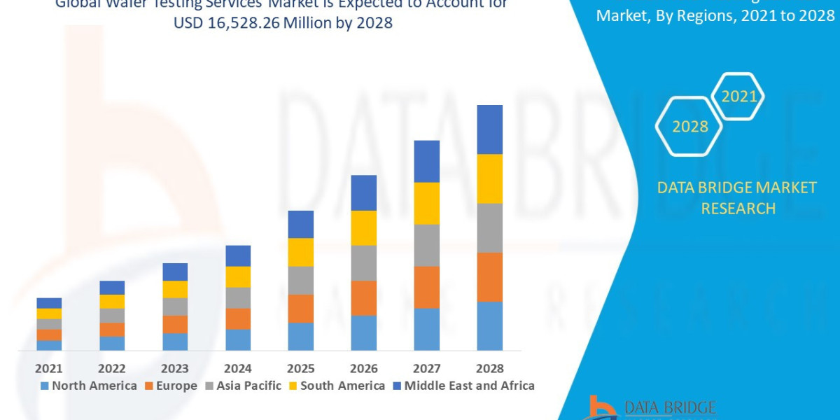Wafer Testing Services Market growth at a rate of 6.10% during 2021 to 2028
