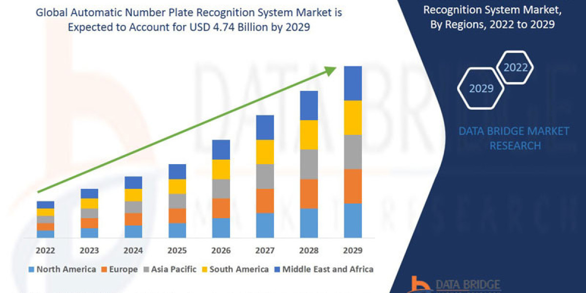 Automatic Number Plate Recognition System Market CAGR of 7.30% during  2022-2029.