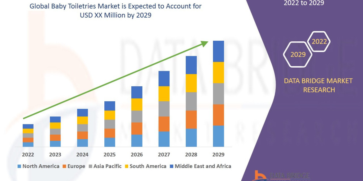 Baby Toiletries Market  growth at a rate of 6.6% in the forecast period of 2022 to 2029