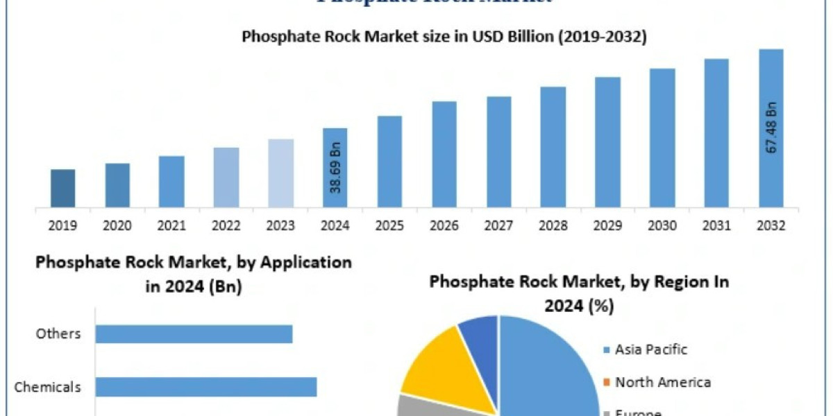 Phosphate Rock Market to Witness Huge Growth by 2032| Scope and Industry Size