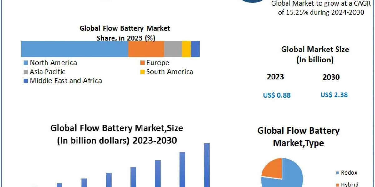 Flow Battery Market	Share, Demand, Top Players, Growth, Size, Revenue Analysis, Top Leaders and Forecast 2030