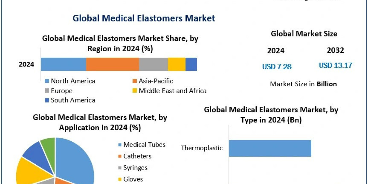 Medical Elastomers Market Future Growth, Industry Share and Forecast 2032