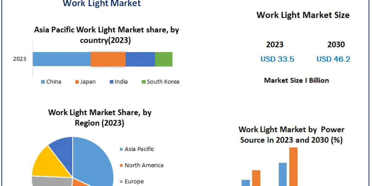 Work Light Market with Top Countries Data, Industry Insights by Top Key Players, Types and Applications 2030